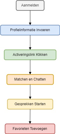 Diagram van het Registratieproces